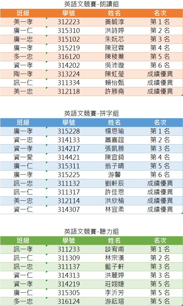 英語文競賽名次