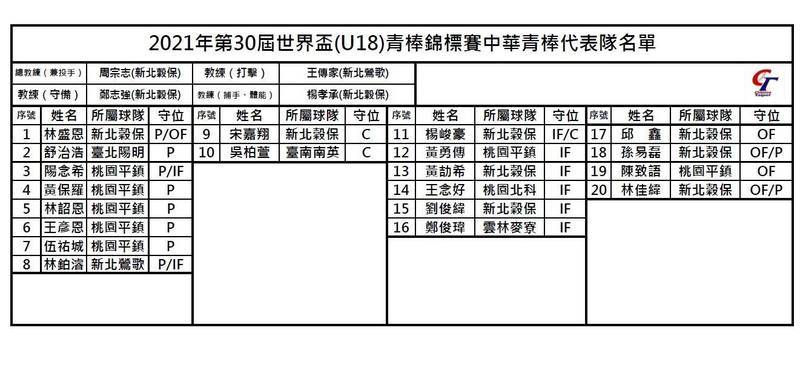 U18名單