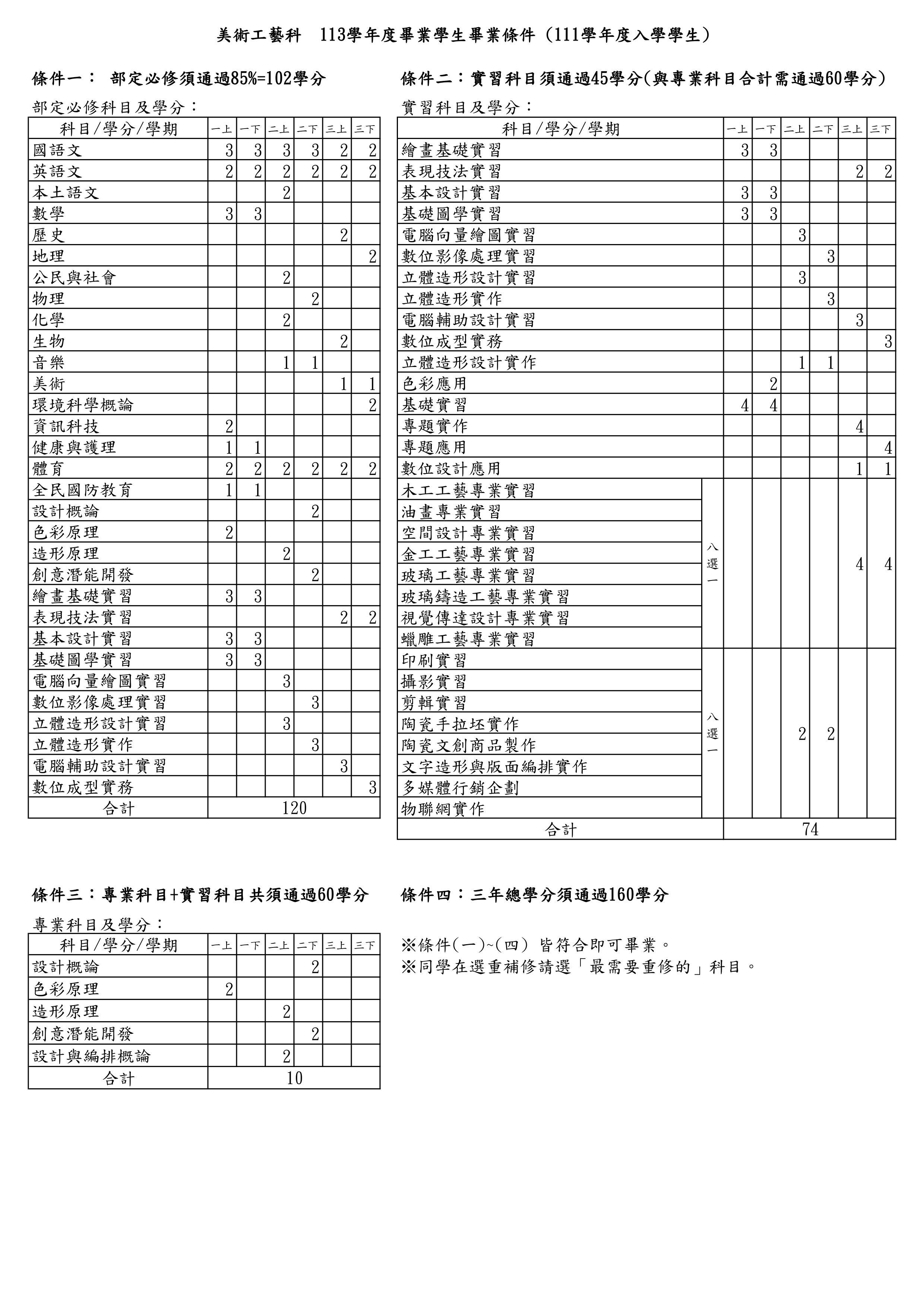 111學年入學畢業條件