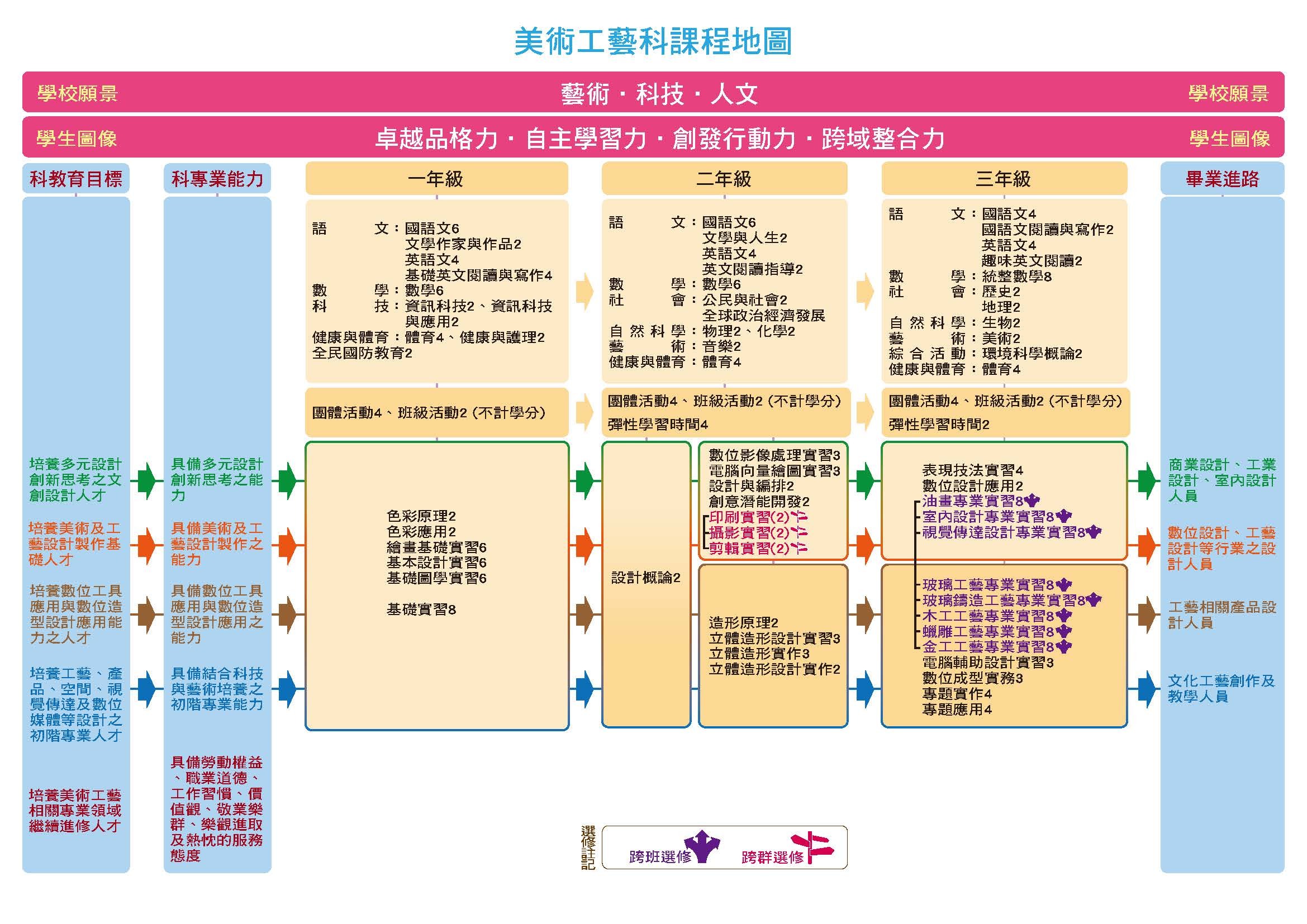 美工科-課程地圖