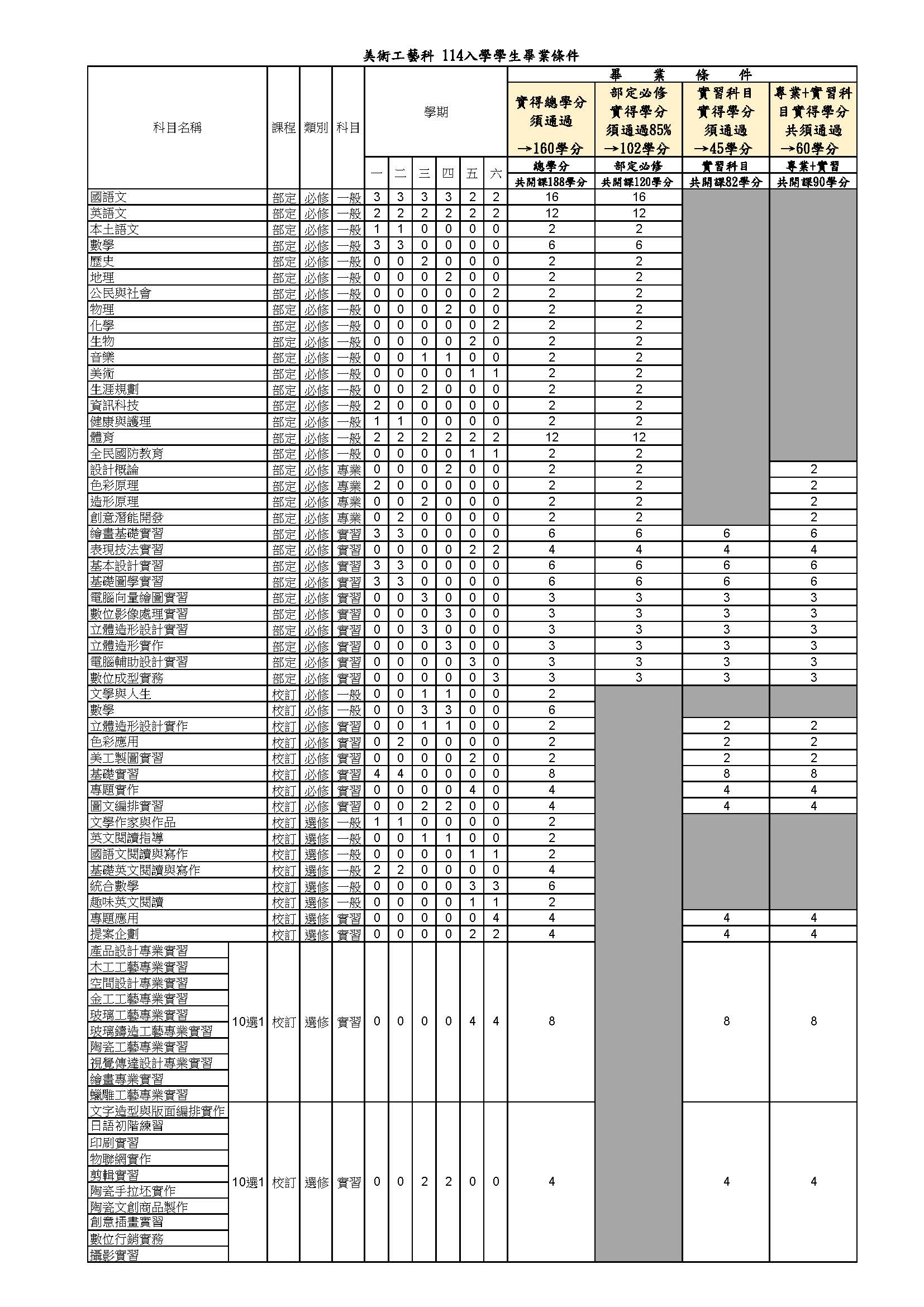 114年入學美工科畢業條件