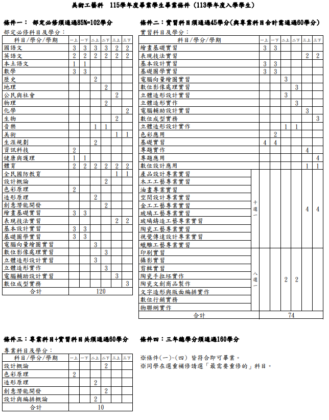 113學年入學115學年畢業畢業條件