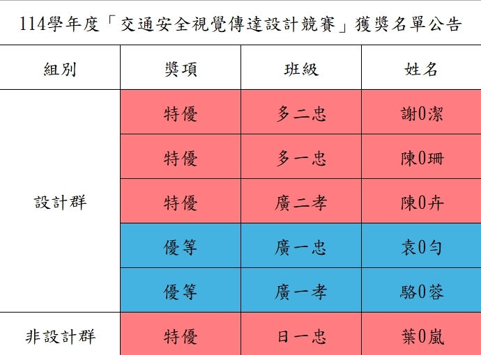 114學年度「交通安全視覺傳達設計競賽」獲獎名單公告圖片