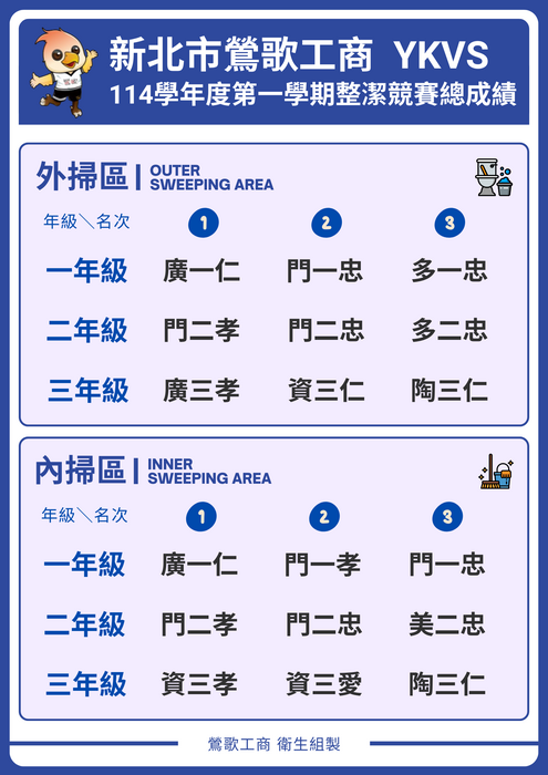 🎊114學年度第一學期整學期整潔競賽成績公告🎊圖片