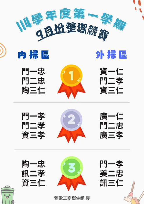 【衛生組公告】114-1學期9月份整潔競賽成績公告圖片