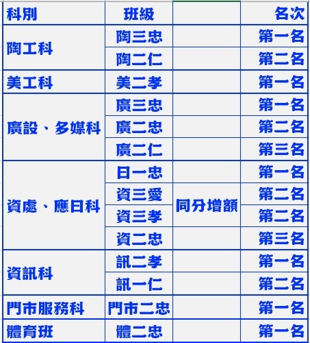 【生輔組公告】114-1第一次品德教育暨班級生活秩序競賽得獎班級圖片