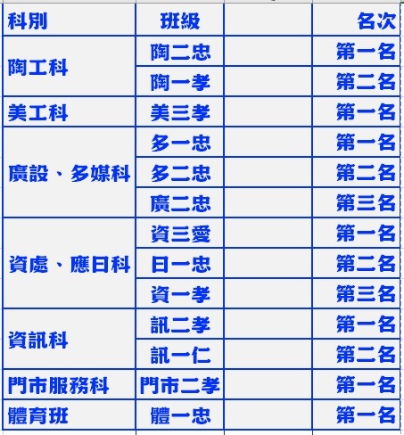 【生輔組公告】114-1第三次品德教育暨班級生活秩序競賽得獎班級圖片