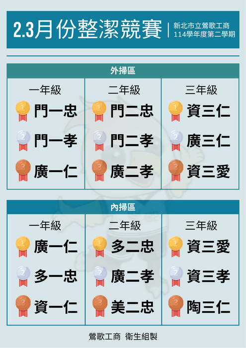 2.3月份整潔競賽前三名